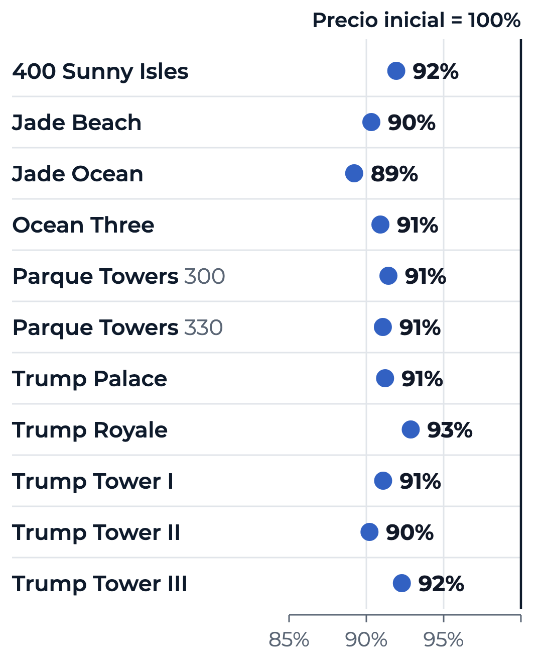 Gráfico de puntos del precio de venta mediano como porcentaje del precio inicial, por edificio, en orden alfabético: 400 Sunny Isles 92%, Jade Beach 90%, Jade Ocean 89%, Ocean Three 91%, Parque Towers 300 91%, Parque Towers 330 91%, Trump Palace 91%, Trump Royale 93%, Trump Tower I 91%, Trump Tower II 90%, Trump Tower III 92%. Las cifras de los once edificios están en la tabla de la sección 04.